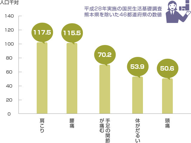 福岡県福岡市の腰痛、膝痛、肩こりを改善する整体院の国民生活基礎調査のグラフの案内